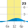 Pensacola NAS tide chart for Monday, February 23, 2026