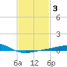 Pensacola NAS tide chart for Tuesday, February 3, 2026