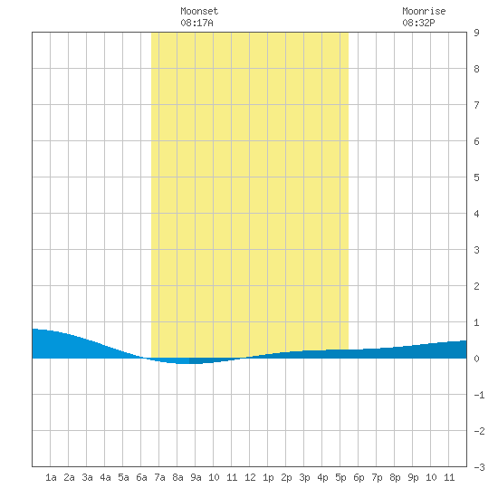 Pensacola NAS tide chart for Wednesday, February 4, 2026