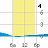 Pensacola NAS tide chart for Wednesday, February 4, 2026