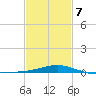 Pensacola NAS tide chart for Saturday, February 7, 2026
