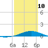 Pensacola NAS tide chart for Tuesday, March 10, 2026