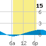 Pensacola NAS tide chart for Sunday, March 15, 2026