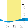 Pensacola NAS tide chart for Sunday, March 1, 2026