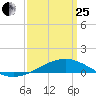 Pensacola NAS tide chart for Wednesday, March 25, 2026