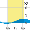 Pensacola NAS tide chart for Friday, March 27, 2026