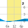Pensacola NAS tide chart for Monday, March 2, 2026