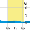 Pensacola NAS tide chart for Tuesday, March 31, 2026