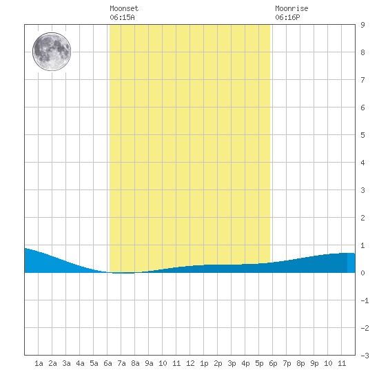 Pensacola NAS tide chart for Tuesday, March 3, 2026