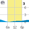 Pensacola NAS tide chart for Tuesday, March 3, 2026