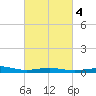 Pensacola NAS tide chart for Wednesday, March 4, 2026