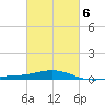 Pensacola NAS tide chart for Friday, March 6, 2026