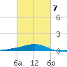 Pensacola NAS tide chart for Saturday, March 7, 2026