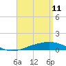 Pensacola NAS tide chart for Saturday, April 11, 2026