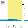 Pensacola NAS tide chart for Wednesday, April 1, 2026