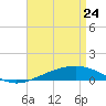 Pensacola NAS tide chart for Friday, April 24, 2026