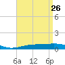 Pensacola NAS tide chart for Sunday, April 26, 2026