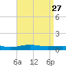 Pensacola NAS tide chart for Monday, April 27, 2026