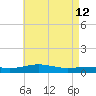 Pensacola NAS tide chart for Tuesday, May 12, 2026