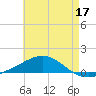 Pensacola NAS tide chart for Sunday, May 17, 2026