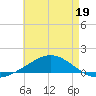 Pensacola NAS tide chart for Tuesday, May 19, 2026