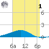 Pensacola NAS tide chart for Friday, May 1, 2026