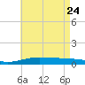 Pensacola NAS tide chart for Sunday, May 24, 2026