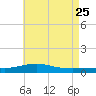 Pensacola NAS tide chart for Monday, May 25, 2026