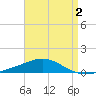 Pensacola NAS tide chart for Saturday, May 2, 2026