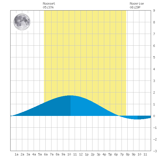 Pensacola NAS tide chart for Sunday, May 31, 2026