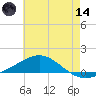Pensacola NAS tide chart for Sunday, June 14, 2026