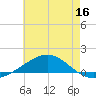 Pensacola NAS tide chart for Tuesday, June 16, 2026