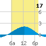 Pensacola NAS tide chart for Wednesday, June 17, 2026