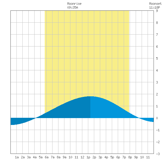 Pensacola NAS tide chart for Thursday, June 18, 2026