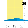 Pensacola NAS tide chart for Saturday, June 20, 2026