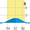 Pensacola NAS tide chart for Wednesday, June 3, 2026