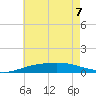 Pensacola NAS tide chart for Sunday, June 7, 2026