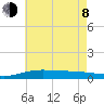 Pensacola NAS tide chart for Monday, June 8, 2026