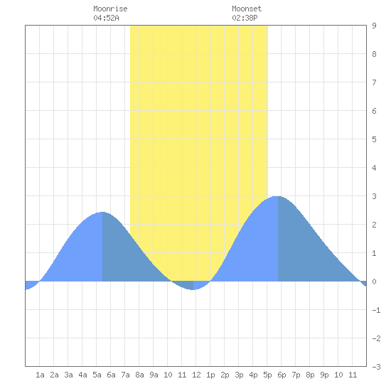 Washington Naval Yard tide chart for Sunday, January 10, 2021