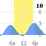 Washington Naval Yard tide chart for Sunday, January 10, 2021