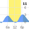 Washington Naval Yard tide chart for Monday, January 11, 2021