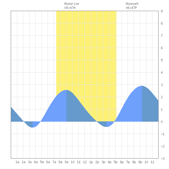 Washington Naval Yard tide chart for Thursday, January 14, 2021