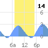 Washington Naval Yard tide chart for Thursday, January 14, 2021