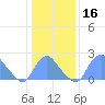 Washington Naval Yard tide chart for Saturday, January 16, 2021