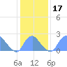Washington Naval Yard tide chart for Sunday, January 17, 2021