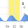 Washington Naval Yard tide chart for Friday, January 1, 2021