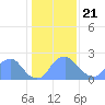 Washington Naval Yard tide chart for Thursday, January 21, 2021