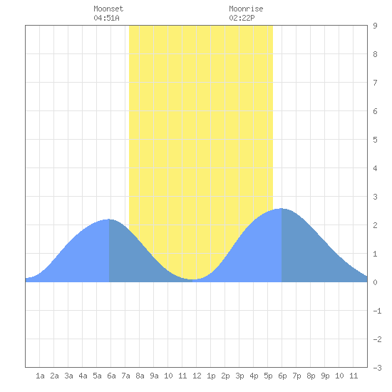 Washington Naval Yard tide chart for Monday, January 25, 2021