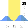 Washington Naval Yard tide chart for Monday, January 25, 2021
