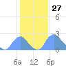 Washington Naval Yard tide chart for Wednesday, January 27, 2021